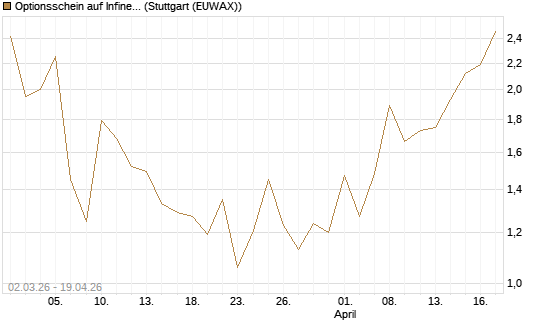 Optionsschein auf Infineon [Goldman Sachs Bank Europe SE] Chart