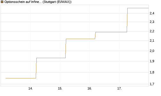 Optionsschein auf Infineon [Goldman Sachs Bank Europe SE] Chart