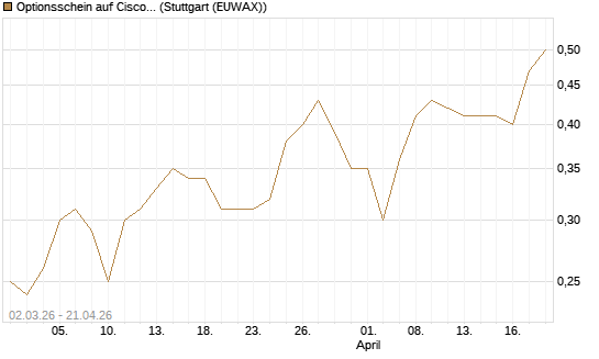 Optionsschein auf Cisco Systems [Goldman Sachs Bank Europe SE] Chart