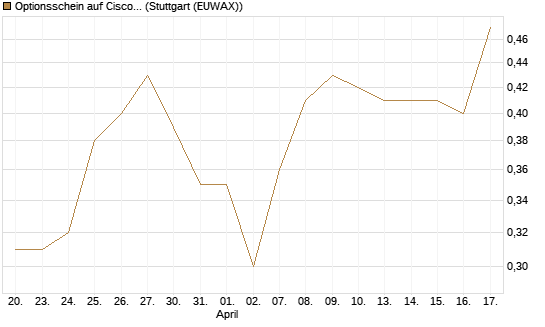 Optionsschein auf Cisco Systems [Goldman Sachs Bank Europe SE] Chart