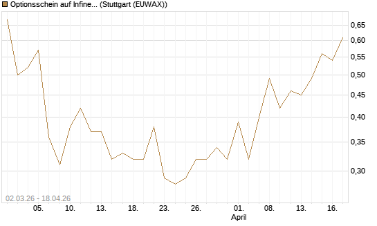 Optionsschein auf Infineon [Goldman Sachs Bank Europe SE] Chart