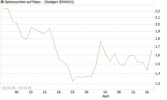 Optionsschein auf PepsiCo [Goldman Sachs Bank Europe SE] Chart