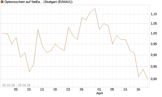 Optionsschein auf NetEase ADR [Goldman Sachs Bank Europe SE] Chart