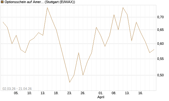 Optionsschein auf American Electric Power [Goldman Sachs Bank Europe SE] Chart