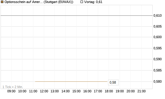 Optionsschein auf American Electric Power [Goldman Sachs Bank Europe SE] Chart