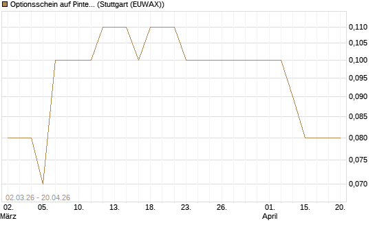 Optionsschein auf Pinterest Inc [Goldman Sachs Bank Europe SE] Chart