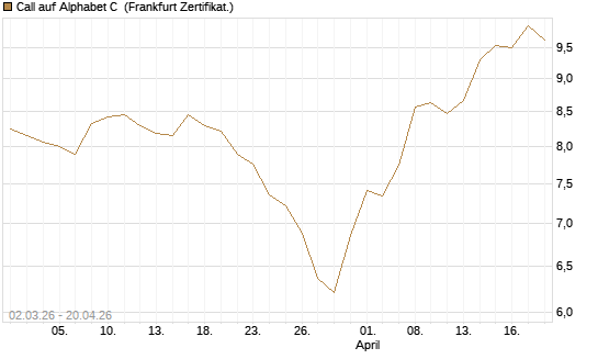 Call auf Alphabet C [HSBC Trinkaus & Burkhardt GmbH] Chart