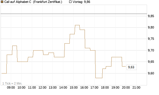 Call auf Alphabet C [HSBC Trinkaus & Burkhardt GmbH] Chart