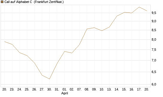Call auf Alphabet C [HSBC Trinkaus & Burkhardt GmbH] Chart