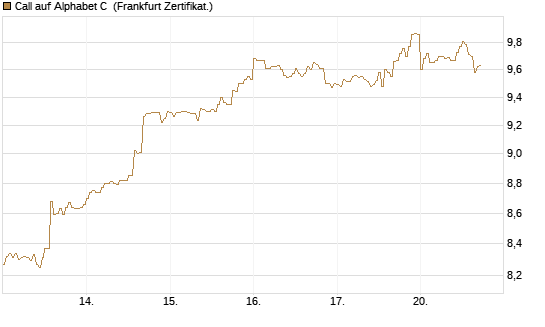 Call auf Alphabet C [HSBC Trinkaus & Burkhardt GmbH] Chart