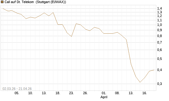 Call auf Dt. Telekom [UniCredit Bank GmbH] Chart