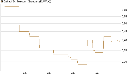 Call auf Dt. Telekom [UniCredit Bank GmbH] Chart