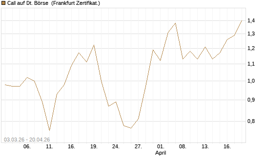 Call auf Dt. Börse [Société Générale Effekten GmbH] Chart
