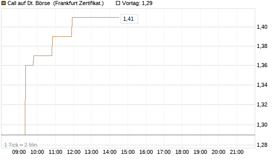 Call auf Dt. Börse [Société Générale Effekten GmbH] Chart