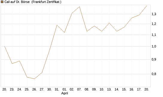 Call auf Dt. Börse [Société Générale Effekten GmbH] Chart
