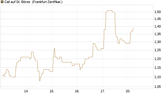 Call auf Dt. Börse [Société Générale Effekten GmbH] Chart