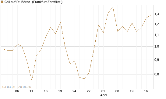 Call auf Dt. Börse [Société Générale Effekten GmbH] Chart