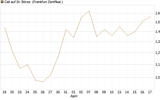 Call auf Dt. Börse [Société Générale Effekten GmbH] Chart