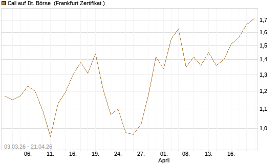 Call auf Dt. Börse [Société Générale Effekten GmbH] Chart