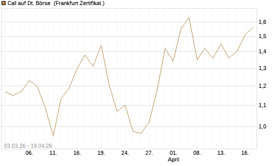 Call auf Dt. Börse [Société Générale Effekten GmbH] Chart