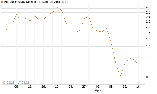 Put auf ELMOS Semiconductor [Société Générale Effekten GmbH] Chart