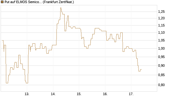 Put auf ELMOS Semiconductor [Société Générale Effekten GmbH] Chart