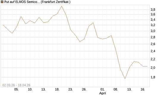 Put auf ELMOS Semiconductor [Société Générale Effekten GmbH] Chart