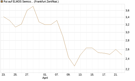 Put auf ELMOS Semiconductor [Société Générale Effekten GmbH] Chart