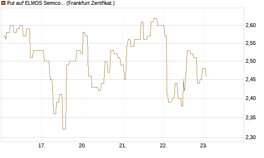 Put auf ELMOS Semiconductor [Société Générale Effekten GmbH] Chart