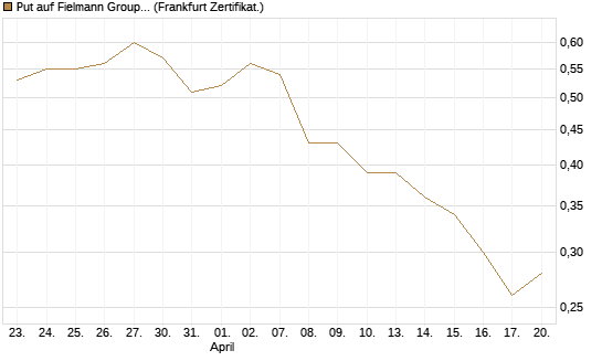 Put auf Fielmann Group [Société Générale Effekten GmbH] Chart