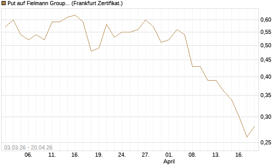 Put auf Fielmann Group [Société Générale Effekten GmbH] Chart