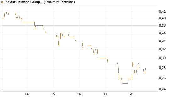 Put auf Fielmann Group [Société Générale Effekten GmbH] Chart