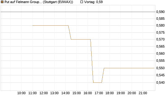 Put auf Fielmann Group [Société Générale Effekten GmbH] Chart