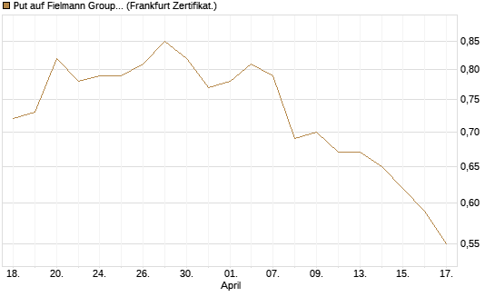 Put auf Fielmann Group [Société Générale Effekten GmbH] Chart