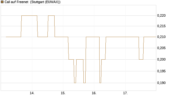 Call auf Freenet [Société Générale Effekten GmbH] Chart