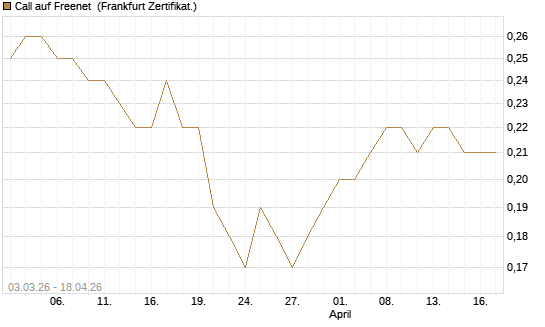 Call auf Freenet [Société Générale Effekten GmbH] Chart