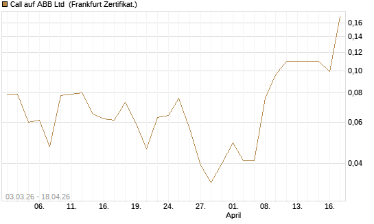 Call auf ABB Ltd [Société Générale Effekten GmbH] Chart