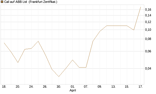 Call auf ABB Ltd [Société Générale Effekten GmbH] Chart