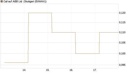 Call auf ABB Ltd [Société Générale Effekten GmbH] Chart