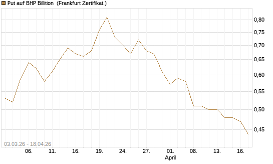 Put auf BHP Billition [Société Générale Effekten GmbH] Chart