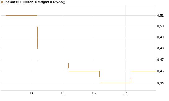 Put auf BHP Billition [Société Générale Effekten GmbH] Chart