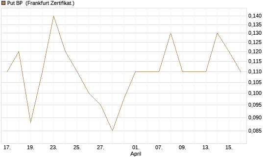 Put BP [Société Générale Effekten GmbH] Chart