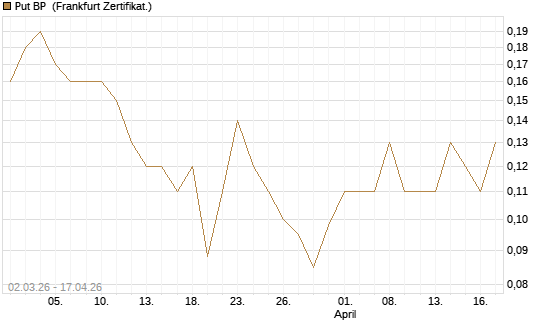 Put BP [Société Générale Effekten GmbH] Chart