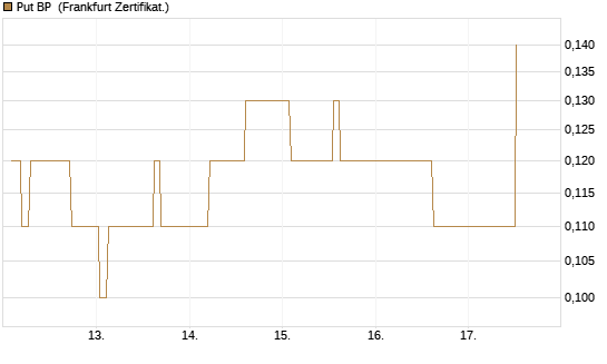 Put BP [Société Générale Effekten GmbH] Chart