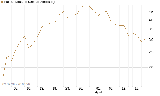 Put auf Deutz [DZ BANK AG] Chart