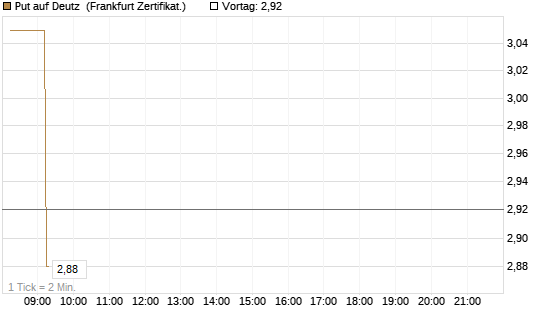 Put auf Deutz [DZ BANK AG] Chart
