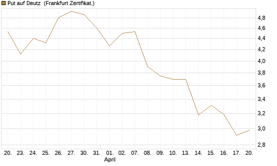 Put auf Deutz [DZ BANK AG] Chart