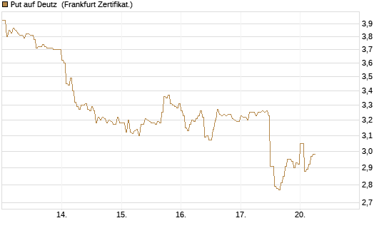 Put auf Deutz [DZ BANK AG] Chart