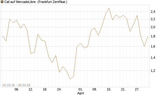 Call auf MercadoLibre [UBS AG (London)] Chart