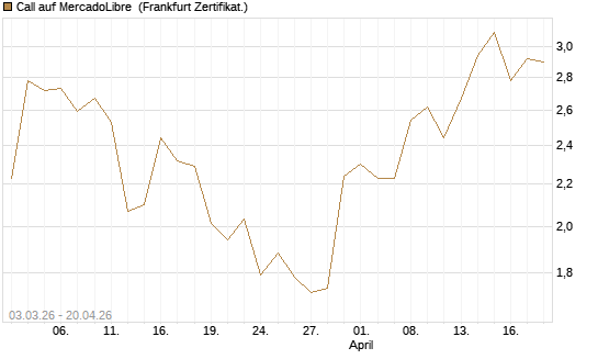 Call auf MercadoLibre [UBS AG (London)] Chart